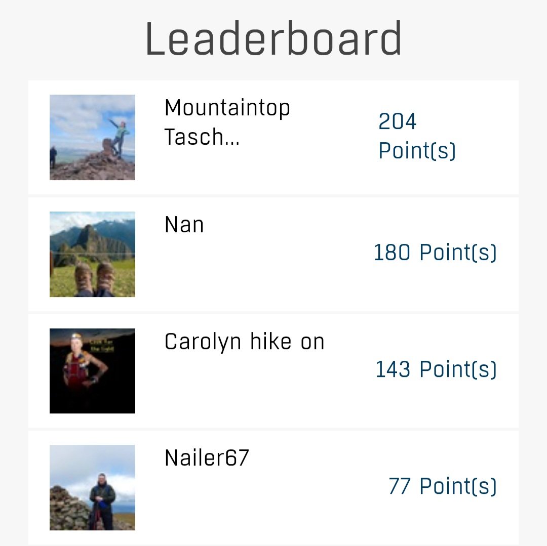 Here's how the top of the Round 1 leaderboard is looking this afternoon. 6 Sport Hillwalkers have already made the half-way cut (50+ points), including 3 who also qualify as team members (100+ points).