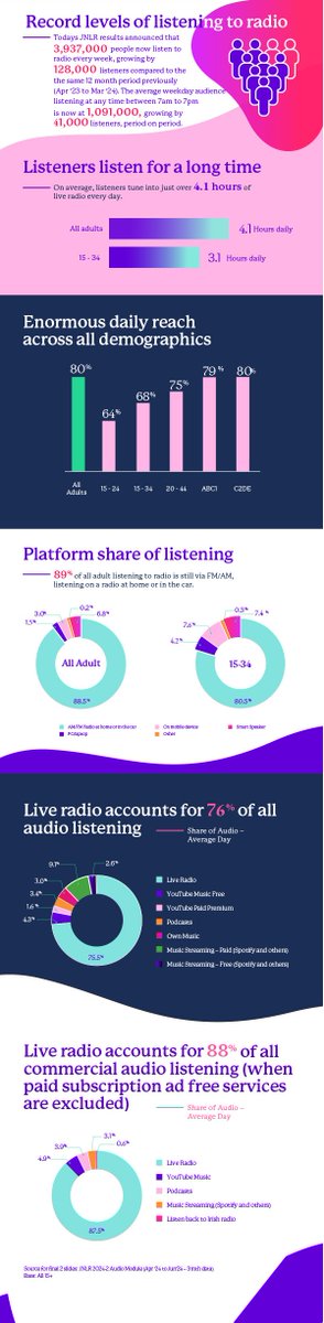 JNLR March 2025

3.4 million Irish adults continue to  listen to radio daily for over 4 hours ...