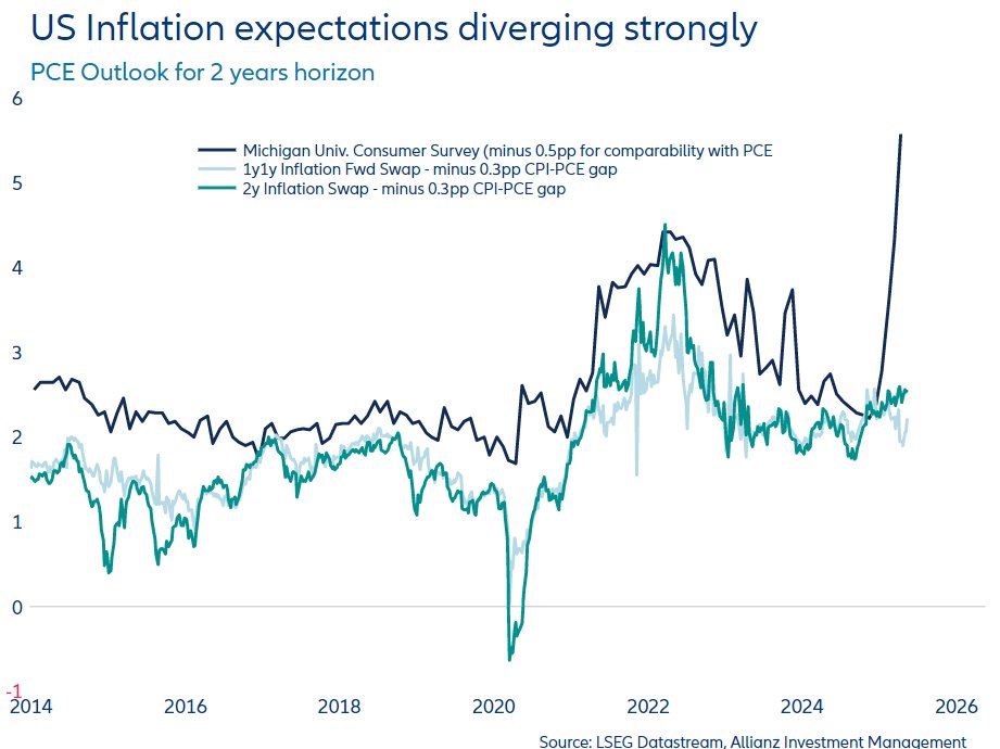 Survey-based #US #inflation expectations spiked due to #tariff conflict. Market-based expectations remained steady or even decreased. News flow (trade #deals, pharma, oil price) points to easing inflation pressure. Divergence should close with May surveys. But divergence btw 2y