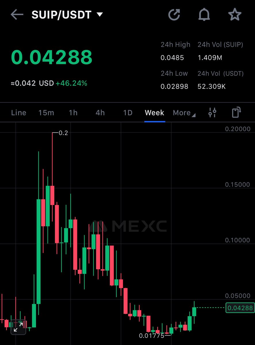 the_hope01's tweet photo. They laughed at $SUIP at $0.019… now it’s pushing $0.05 — and that’s just the beginning. Early conviction always pays. Don’t fade the bounce…Target remains the same $3 🚀 https://t.co/WXSLr5X5Jc