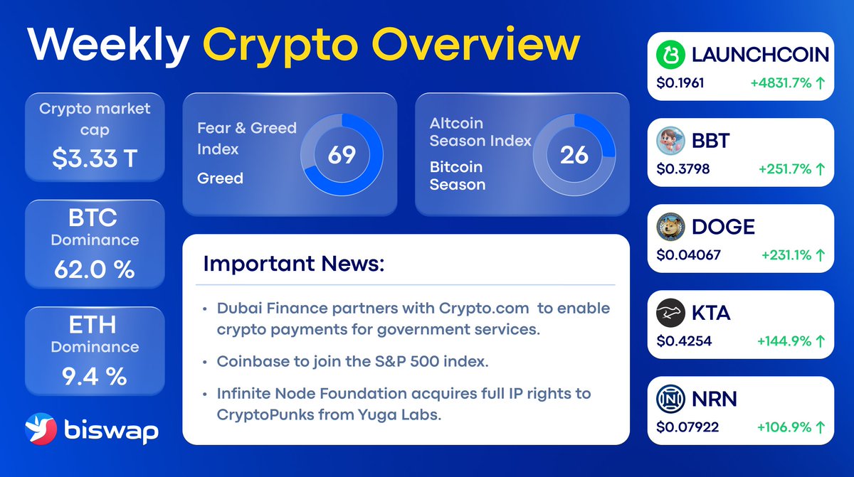 Biswap (@biswap_dex) on Twitter photo 🌀 Wild week, sharp turns
From surprise surges to major partnerships, the space moved fast - did you keep up?
This week gainer are <a href="/launchcoin/">Launch Coin on Believe</a>, $BBT, $DOGE, $KTA, $NRN
Your Weekly Overview has the receipts 🔍 🌀 Wild week, sharp turns
From surprise surges to major partnerships, the space moved fast - did you keep up?
This week gainer are <a href="/launchcoin/">Launch Coin on Believe</a>, $BBT, $DOGE, $KTA, $NRN
Your Weekly Overview has the receipts 🔍