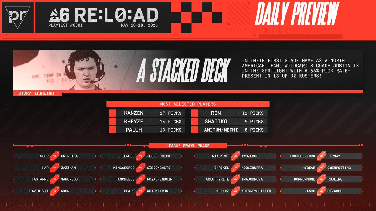 PPrisma's tweet image. RE:LO:AD Rio // Day 5  

Day one of the best-of-threes should bring some interesting results, as our leagues have homogenized for the LEAGUE BRAWL 👊

MOST PICKED: Player // 
🟥@kanzenkyari (17 rosters)

MOST PICKED: Coach //        
🟥 @justinpdl0 (18 rosters)  

#ProjectPrisma