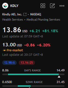 beccaislonely's tweet photo. Kindly MD, Inc. is a patient-centric healthcare and medical data company. Its stock has continued to rise this week, up 81% https://t.co/IOrp5vySji
