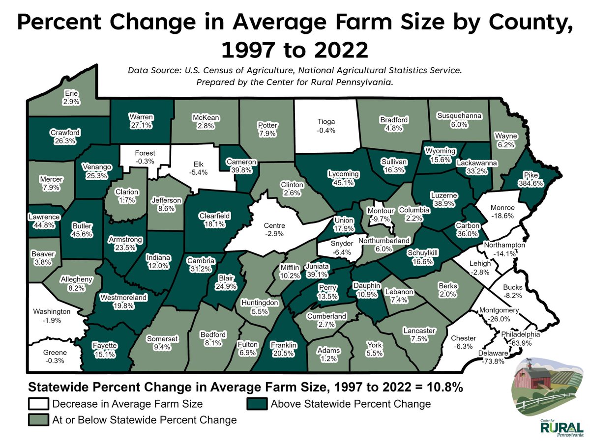 📊 From 1997 to 2022, the average farm size in the Commonwealth has increased by 10.8%, highlighting the evolving nature of the agriculture industry and land use. 🌾

#DataGram #PAAgriculture rural.pa.gov/datagram/682/P…