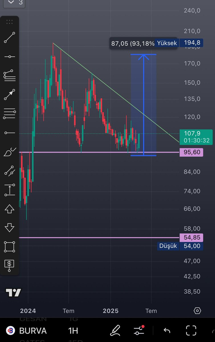 BorsadasEfe's tweet photo. #burva  Tavanda mıyız arkadaşlar ✅

#borsa #halkaarz #bist1100 #vakko #derhl #megap #megmt #halkaarz #DNYVA  #dstfk #mopas #glrmk #AKFIS  #EGEGY #DATGF #CGCAM #ARMGD https://t.co/BDUgS1jCTD