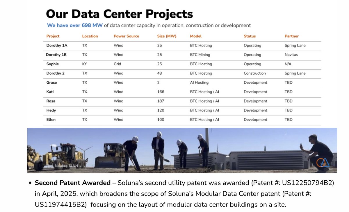 power_analys1s's tweet photo. 🚨 @SolunaHoldings reports Q1 rev of $5.9M with 698MW in pipeline. Cash grew to $9.2M. Dorothy 2 buildout continues; Kati now shovel-ready. Adjusted EBITDA loss narrows QoQ. $SLNH #Bitcoin #AI #HPC #GreenCompute

Read more: https://t.co/XQmwYNodhl https://t.co/cYWap3dRDk