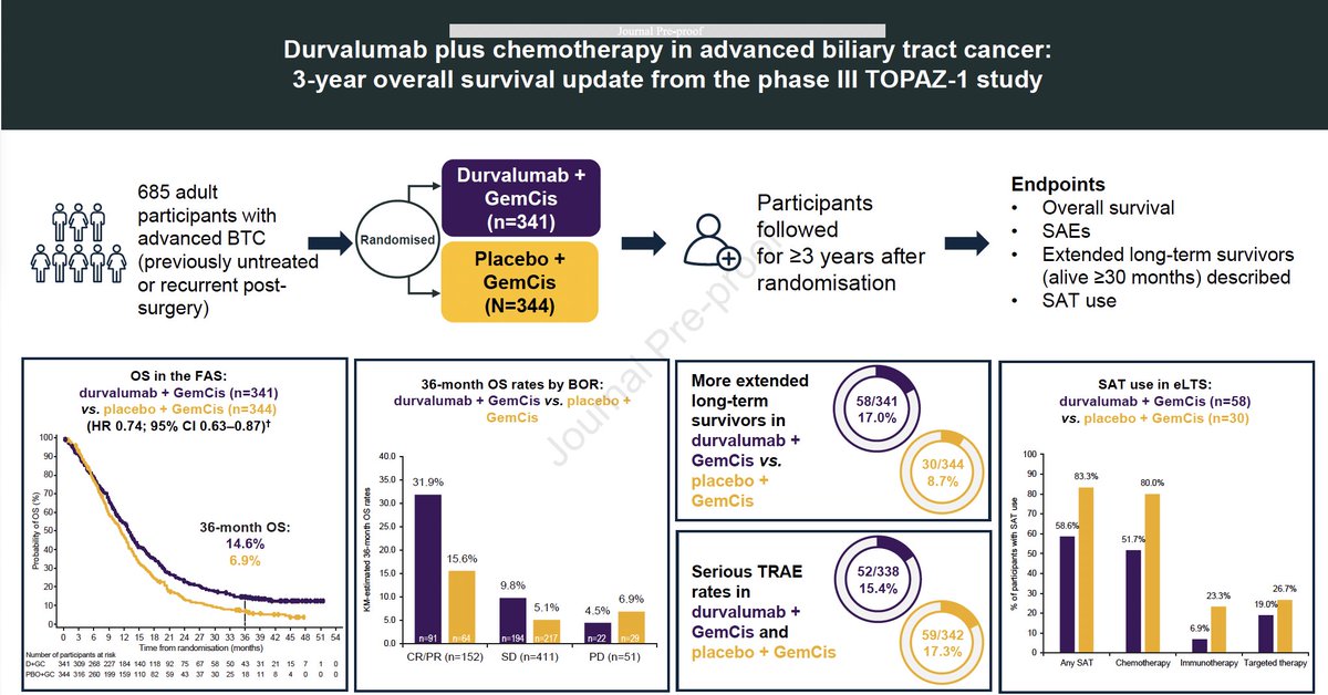 Arndt Vogel (@arndtvogel) on Twitter photo 🔥hot off the press🔥
Durvalumab plus chemotherapy in advanced biliary tract cancer: 3-year overall survival update from the phase III TOPAZ-1 study
<a href="/JHepatology/">Journal of Hepatology</a>
doi.org/10.1016/j.jhep…
👉36-month OS 17.0% versus 7.6%
👉no new safety signals
🧐Confirmative!
<a href="/myESMO/">ESMO - Eur. Oncology</a> <a href="/EASLedu/">EASL Education</a> 🔥hot off the press🔥
Durvalumab plus chemotherapy in advanced biliary tract cancer: 3-year overall survival update from the phase III TOPAZ-1 study
<a href="/JHepatology/">Journal of Hepatology</a>
doi.org/10.1016/j.jhep…
👉36-month OS 17.0% versus 7.6%
👉no new safety signals
🧐Confirmative!
<a href="/myESMO/">ESMO - Eur. Oncology</a> <a href="/EASLedu/">EASL Education</a>