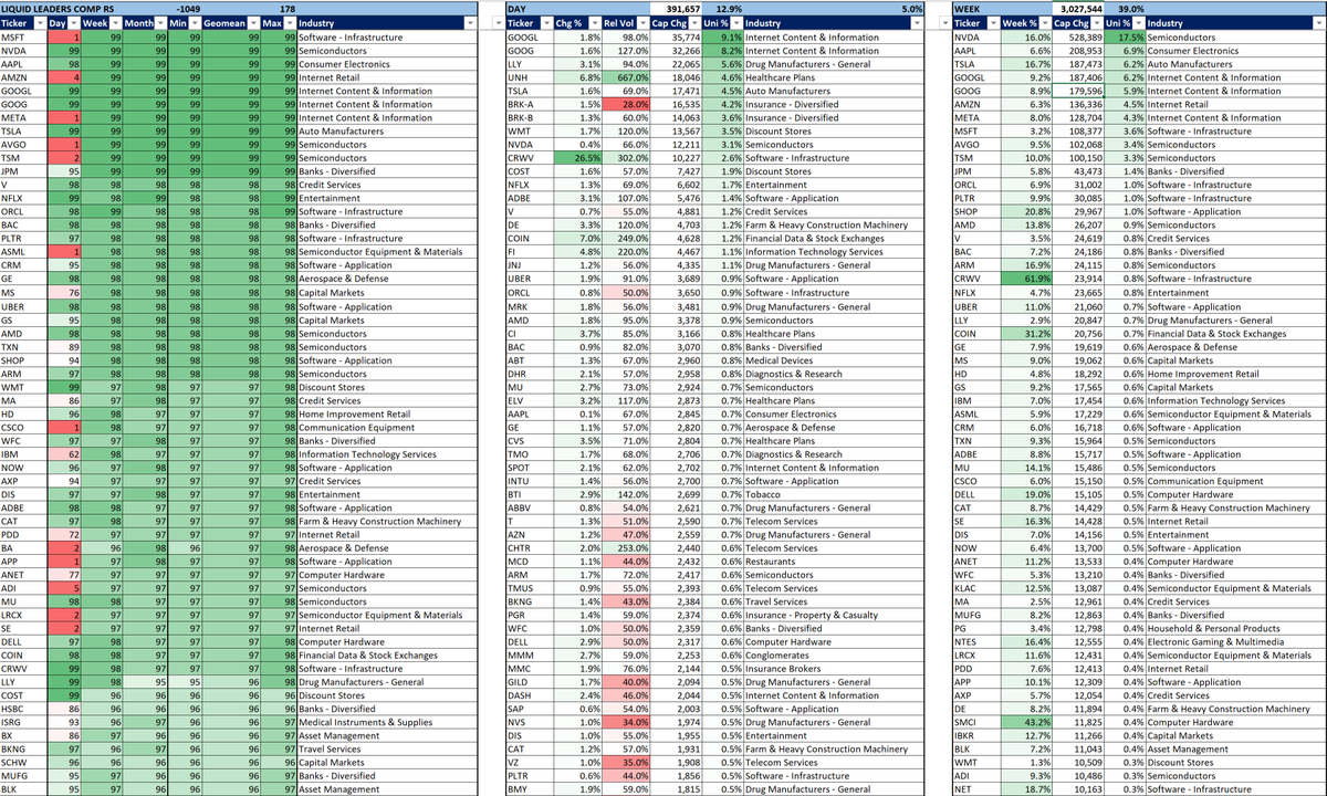 SteveDJacobs's tweet photo. Liquid Leaders 💧(Intraday)
$GOOGL $GOOG $LLY $UNH $TSLA $BRK.A $BRK.B $WMT $NVDA $CRWV $COST $NFLX $ADBE $V $DE $COIN $FI $JNJ $UBER $ORCL $MRK $AMD $CI $BAC $ABT $DHR $MU $ELV $AAPL $GE $CVS $TMO $SPOT $INTU $BTI $ABBV $T $AZN $CHTR $MCD $ARM $TMUS $BKNG $PGR $WFC $DELL $MMM $MMC $GILD $DASH