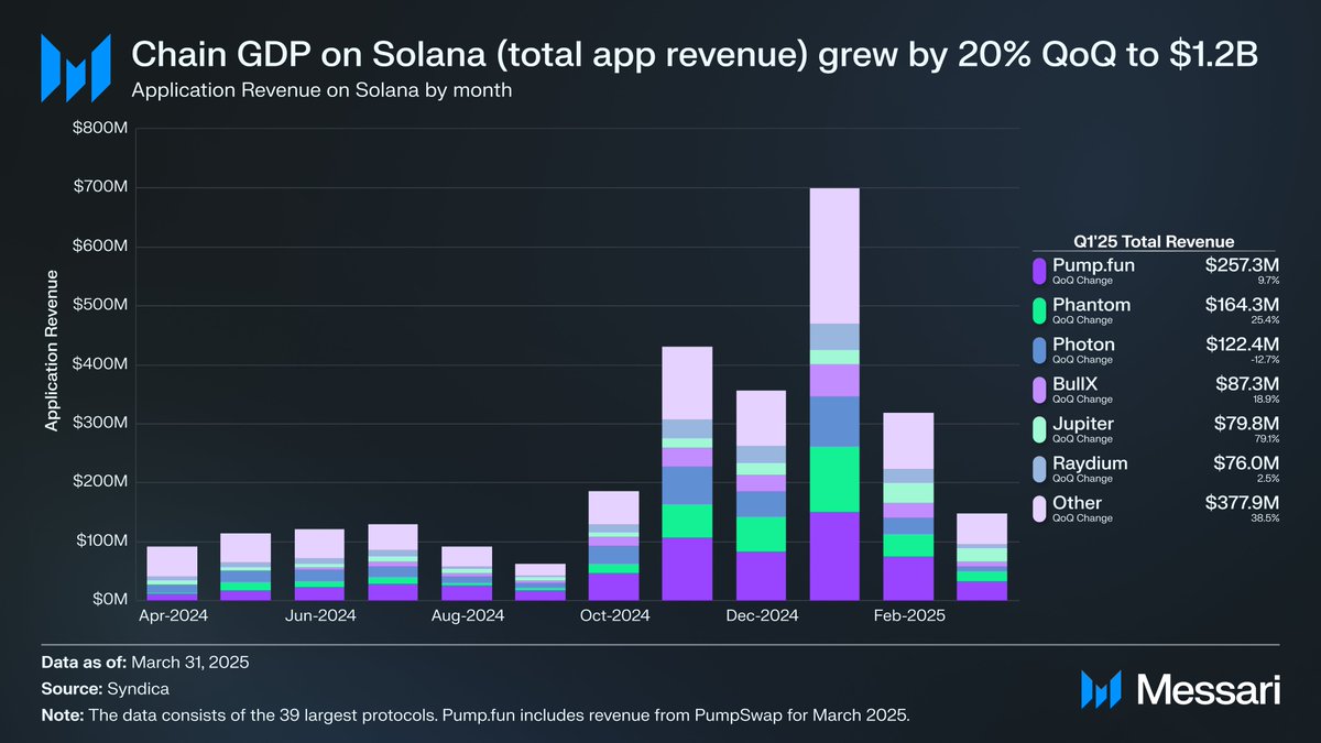 NaytheForceBwU's tweet image. Need to catch up with everything @solana before Accelerate next week? Here is a recap from Q1:

- Chain GDP grew 20% QoQ to $1.2B. Bringing the Application Revenue Capture Ratio (Chain GDP/REV) to 142.8%.

- Stablecoin market cap grew 145.2% QoQ to $12.5B, led by USDC&apos;s growth of…