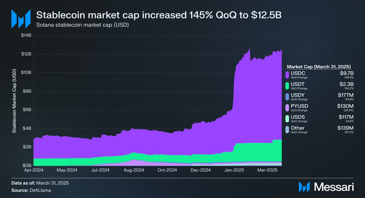 NaytheForceBwU's tweet image. Need to catch up with everything @solana before Accelerate next week? Here is a recap from Q1:

- Chain GDP grew 20% QoQ to $1.2B. Bringing the Application Revenue Capture Ratio (Chain GDP/REV) to 142.8%.

- Stablecoin market cap grew 145.2% QoQ to $12.5B, led by USDC&apos;s growth of…