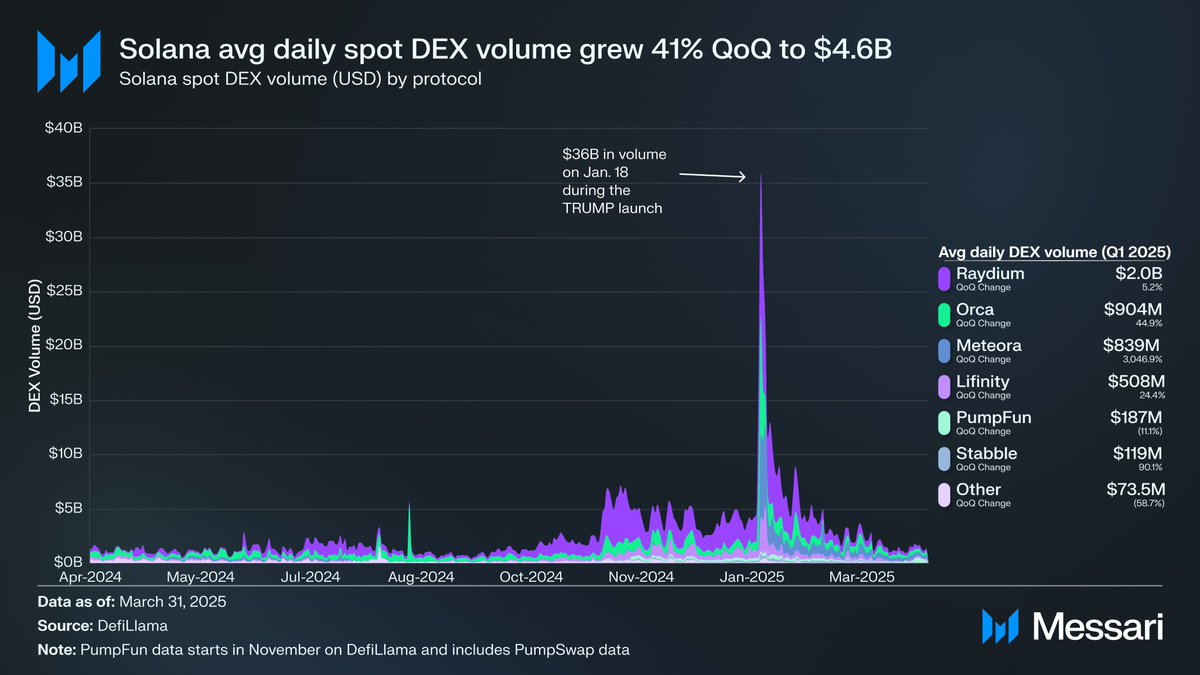 NaytheForceBwU's tweet image. Need to catch up with everything @solana before Accelerate next week? Here is a recap from Q1:

- Chain GDP grew 20% QoQ to $1.2B. Bringing the Application Revenue Capture Ratio (Chain GDP/REV) to 142.8%.

- Stablecoin market cap grew 145.2% QoQ to $12.5B, led by USDC&apos;s growth of…