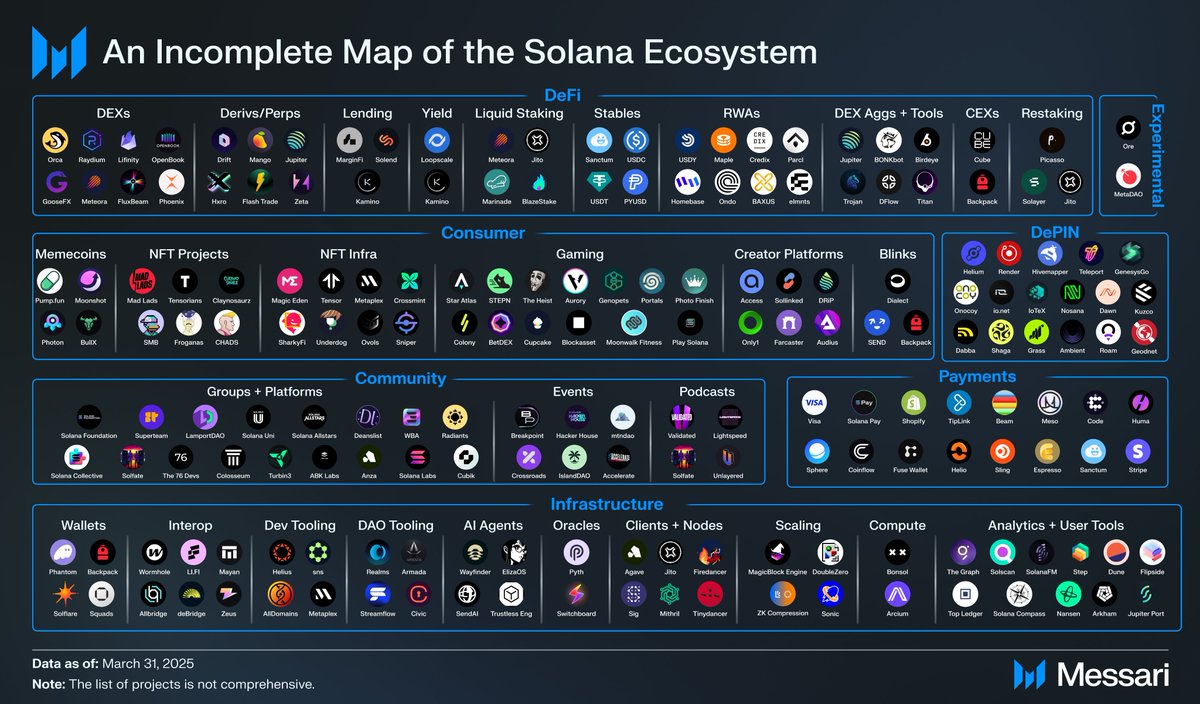 NaytheForceBwU's tweet image. Need to catch up with everything @solana before Accelerate next week? Here is a recap from Q1:

- Chain GDP grew 20% QoQ to $1.2B. Bringing the Application Revenue Capture Ratio (Chain GDP/REV) to 142.8%.

- Stablecoin market cap grew 145.2% QoQ to $12.5B, led by USDC&apos;s growth of…