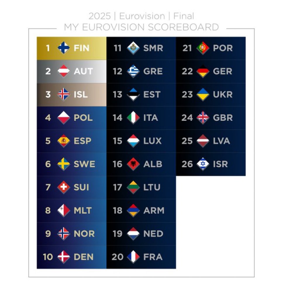polmarin06's tweet photo. my esc 2025 top before the final
#eurovision #eurovision2025 #esc2025 #juryfinal #eurovisionsongcontest https://t.co/2qxrIUCuu8