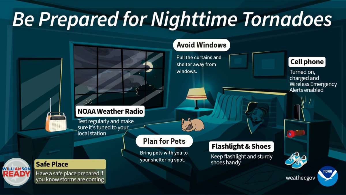 The <a href="/NWSNashville/">NWS Nashville</a> predicts severe storms in our area overnight. Prepared for thunderstorms to affect Williamson County likely between 9PM tonight and 1AM Saturday. MAIN THREATS: Damaging winds (65+ mph),
large hail, medium chance for tornadoes, especially along and north of I-40.