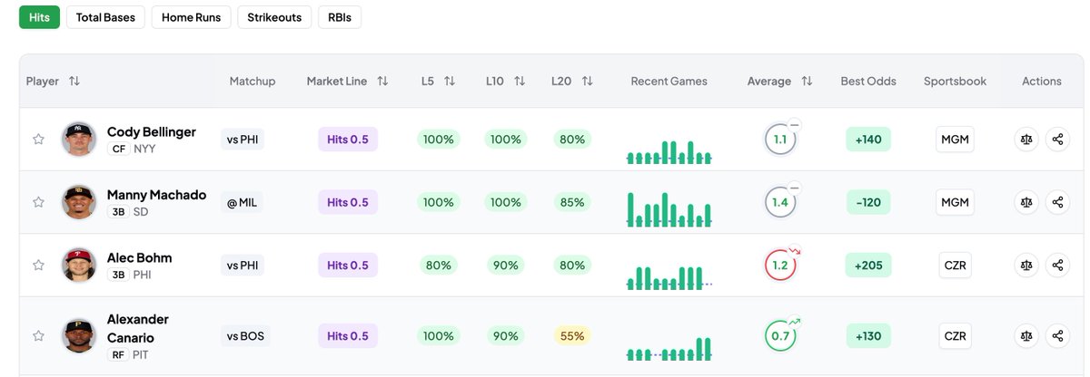 Tymaschoff's tweet image. Hey everyone! 👋 I’ve been deep into prop betting for years—using tools like @propscash and others—but wanted something fresh with even more features. So I built a modern hit-rate scanner that compares sportsbooks &amp;amp; even lets you 1-click add to your betslip (where supported).