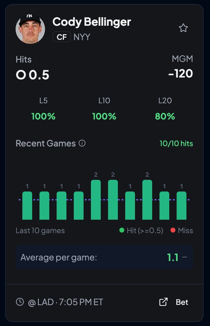 Tymaschoff's tweet image. Hey everyone! 👋 I’ve been deep into prop betting for years—using tools like @propscash and others—but wanted something fresh with even more features. So I built a modern hit-rate scanner that compares sportsbooks &amp;amp; even lets you 1-click add to your betslip (where supported).