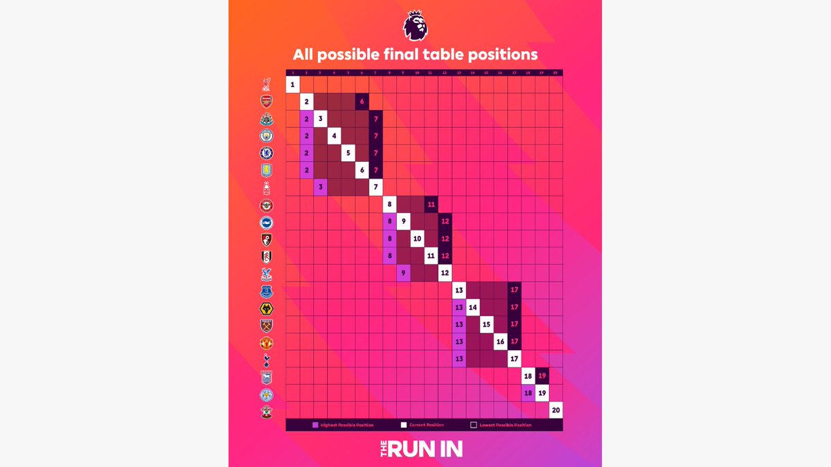 squaner's tweet photo. @OfficialFPL The person(s) that worked on this chart really did an impressive work. What is more mind-blowing is that #ARS can finish at 7th place 😱. 

Link to image below
https://t.co/mZHhylo8CG https://t.co/l0M16GlrcA