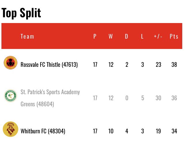 WhitburnFC2009's tweet photo. Been a pretty dramatic season 
&amp; it comes down to the last 2 games 
This is why footballers play 
The games that matter 
We lost one last week 
A win this week will only increase the drama ❤️⚽️ https://t.co/Vzaa4eIEmC