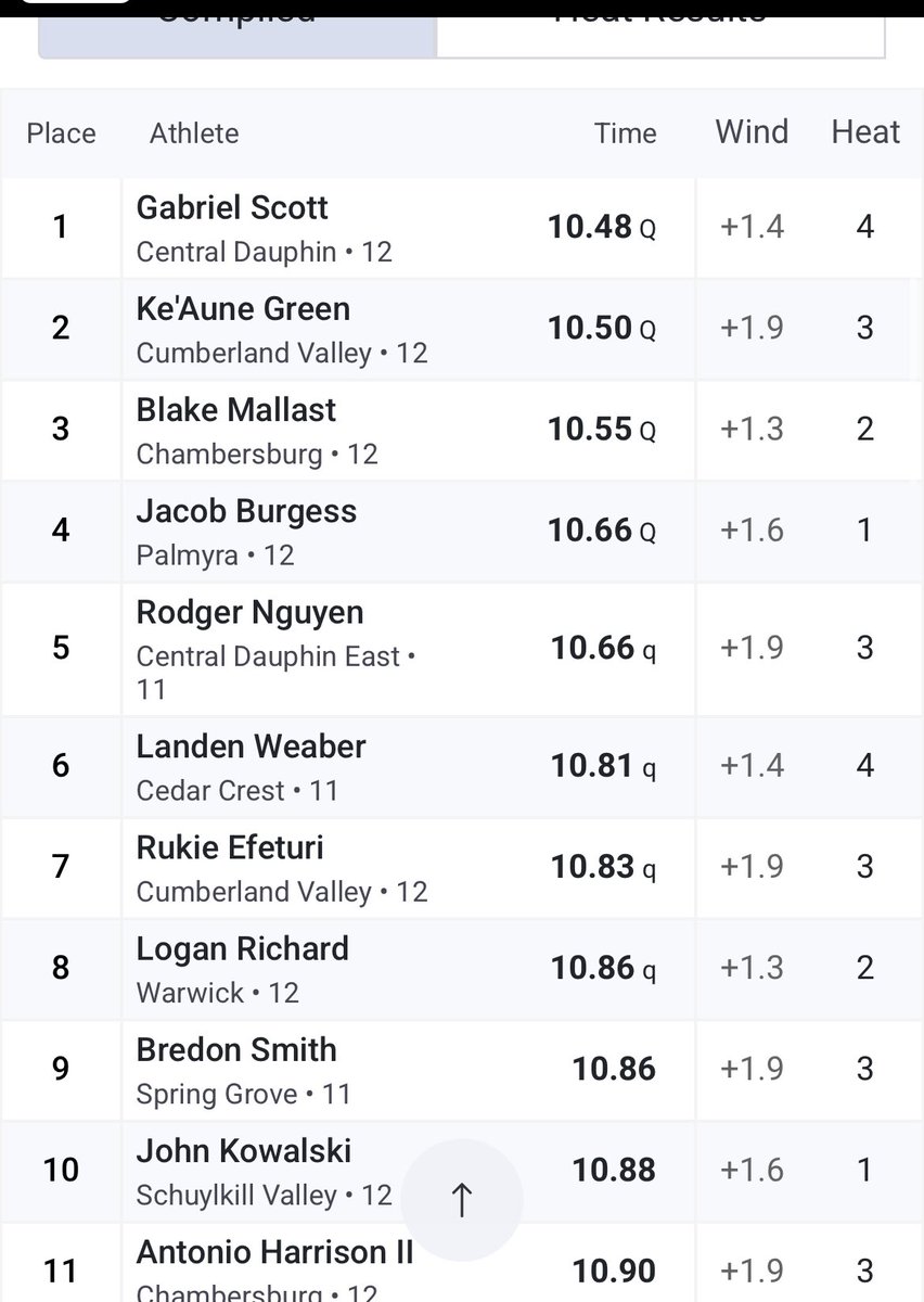 🚨Blessed to make finals at districts with a wind legal time of 10.81🚨