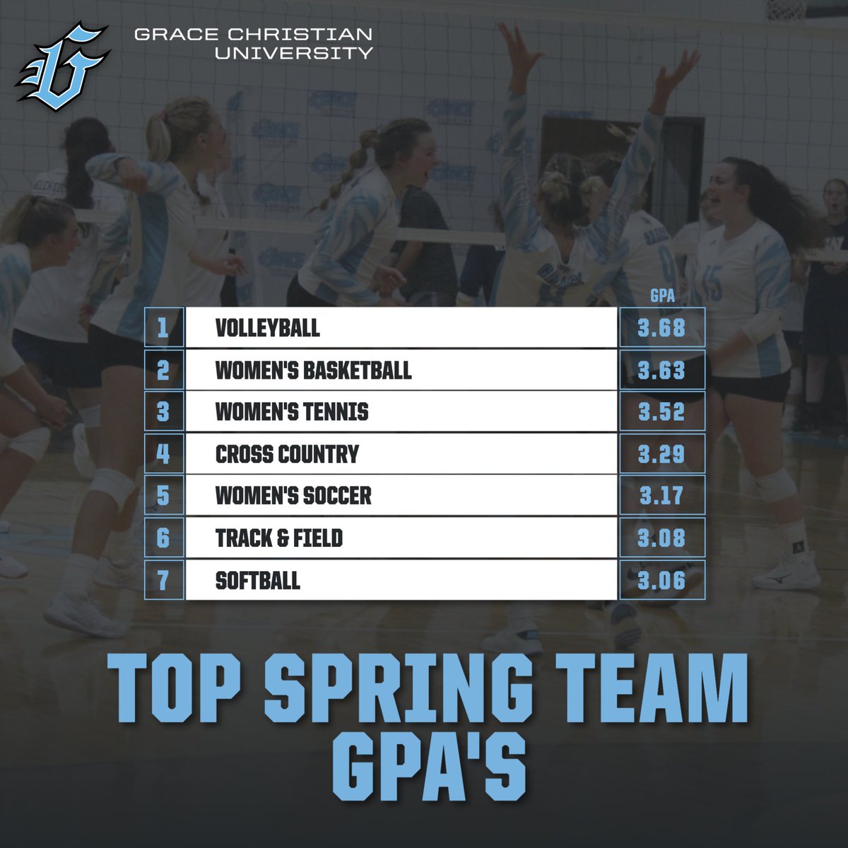 Grace Tigers (@gracetigers) on Twitter photo Seven teams over a 3.0 team GPA this spring! More than ever before! Congrats <a href="/GraceTigersVB/">Grace Christian University Volleyball</a> for being the top team!
Great things in store for Grace Christian Athletics... #RoarTigers 📚 Seven teams over a 3.0 team GPA this spring! More than ever before! Congrats <a href="/GraceTigersVB/">Grace Christian University Volleyball</a> for being the top team!
Great things in store for Grace Christian Athletics... #RoarTigers 📚