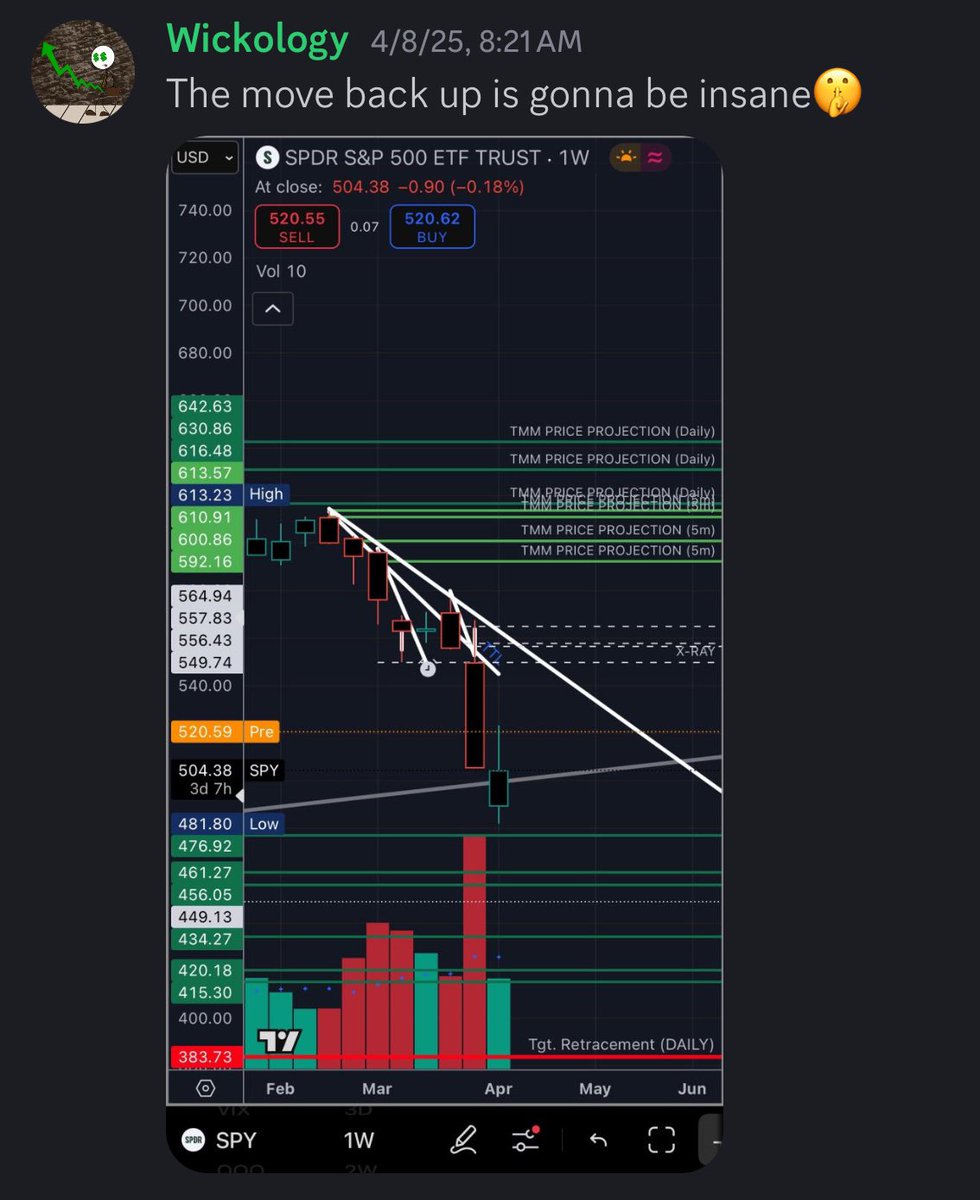 xWICKOLOGYx's tweet photo. Port has been absolutely FEASTING🔥 gimme $613🧲🧲 $SPY $COIN $TSLA https://t.co/sjuhn6MiUY