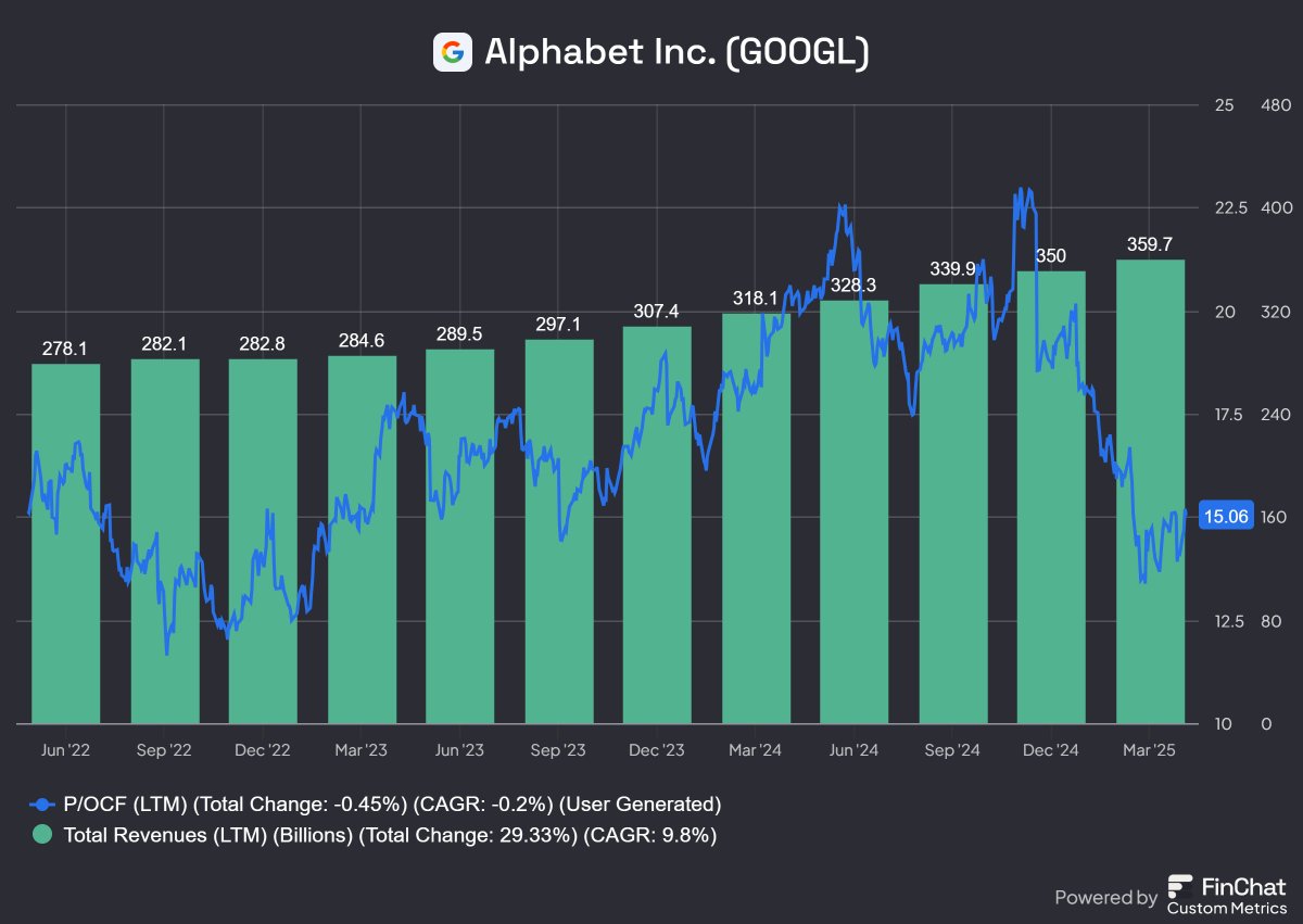 Mindset4Money_X's tweet photo. If you think $UNH is so compelling because its valuation has plummeted, I present to you 4 opportunities that are all near their lowest cashflow multiples despite continuous growth.

And they don’t have fraud on the table.

$NVO
$GOOG
$AMZN
$ASML https://t.co/VLDg2HRnwT