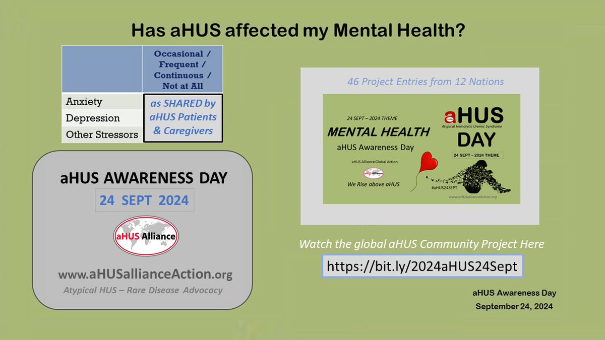 May is Mental Health Awareness Month! Our #aHUS24Sept project focused on the theme of #MentalHealth within our #raredisease community bit.ly/2024aHUS24Sept
Atypical HUS is challenging and stressful for patients &amp; their families. #aHUS #PatientExperience #SHUa #SEU
