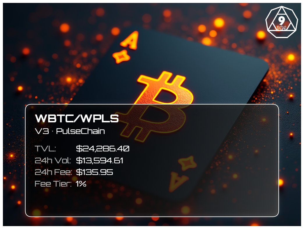 9mm V3 DEX on PulseChain | Concentrated Liquidity Pools

wBTC (pCopy) / wPLS - Fee Tier 1.00%:
⚡463% APR | ±10% Narrow Range
⚡208% APR | ±20% Mid Range
⚡78% APR    | ±50% Wide Range

$24,286.40 locked in this pool
24h volume is up by 350% 🚀 reaching $13,594.61
Earning $135.95