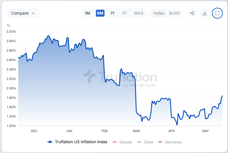 ajnumber90's tweet photo. Truflation index picking up steam in the last few weeks. Absolute level is still low at ~1.8% annualized but direction of travel and slope is worrying. https://t.co/SyD2mXFiez