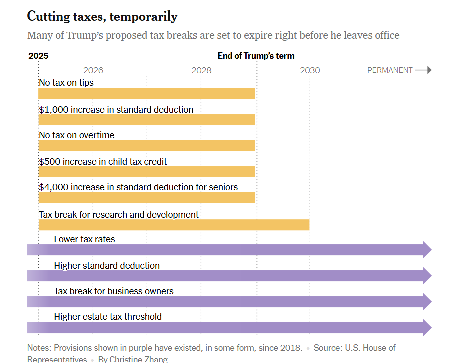 Fritschner's tweet image. Why? It's largely because
1) Republicans eliminated tax credits that help pay for health coverage
2) R's set tips, seniors, and overtime provisions to expire in 2029 (the year Trump leaves office), while making permanent cuts for corporations / the wealthy
nytimes.com/2025/05/14/us/…