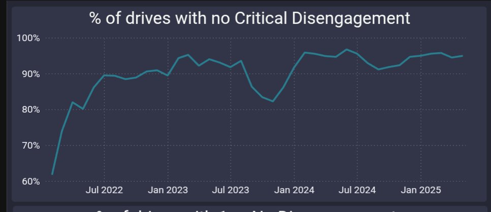 Tesla Community tracker:  Fahrten ohne sicherheitskritischen Fahrer-Eingriff.

Seit ueber 1 Jahr keine Verbesserung. Seit 2  Jahren marginale Verbesserung.

Für autonomes Fahren müsste sich die Technik wohl um den Faktor 1000 oder 10000 verbessern.

teslafsdtracker.com