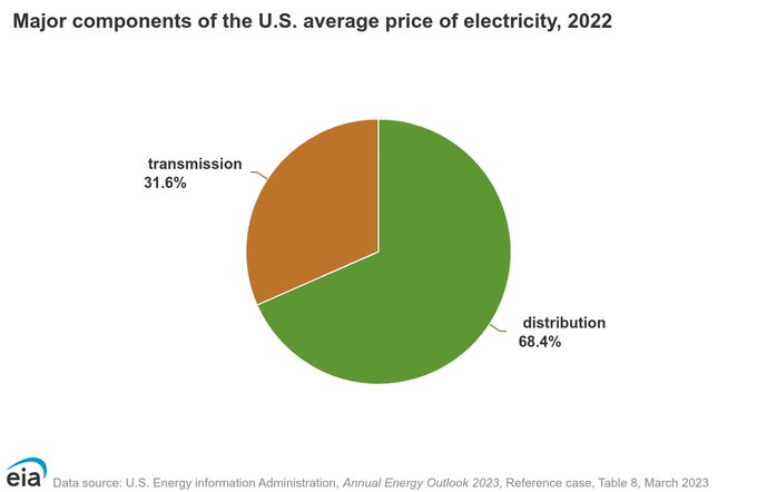 We really need to stop grouping together "wind and solar."

They're completely different resources with completely different characteristics.

Everywhere in the U.S. (and most of the planet) has great solar resources.

The spatial distribution of wind power on Earth is extremely