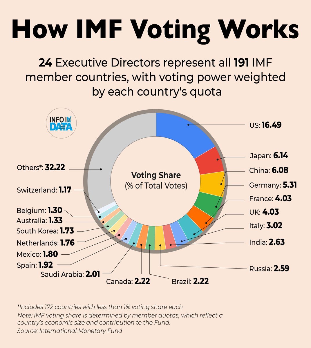 IMF - Democracy But Richer Countries Decide
IMF voting power is based on quotas linked to GDP, trade, and reserves.
191 countries are represented by 24 Executive Directors.
Large economies have more votes; smaller ones are grouped.
Directors can vote or abstain no one has VETO