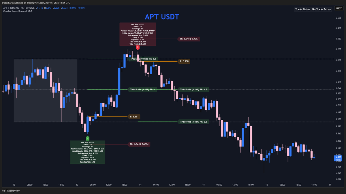 TraderHaro's tweet photo. Missed the $APT long &amp; short flip?
Our system spoon-feeds you entry, stop-loss, TP1, &amp; TP2, plus handles all risk math for perfect trade sizing!
Stay emotion-free &amp; trade smart.
Set alerts to never miss a signal.
DM for indicator access! 🚀
#Crypto #Trading #MondayRange https://t.co/V1Xe3ath3S