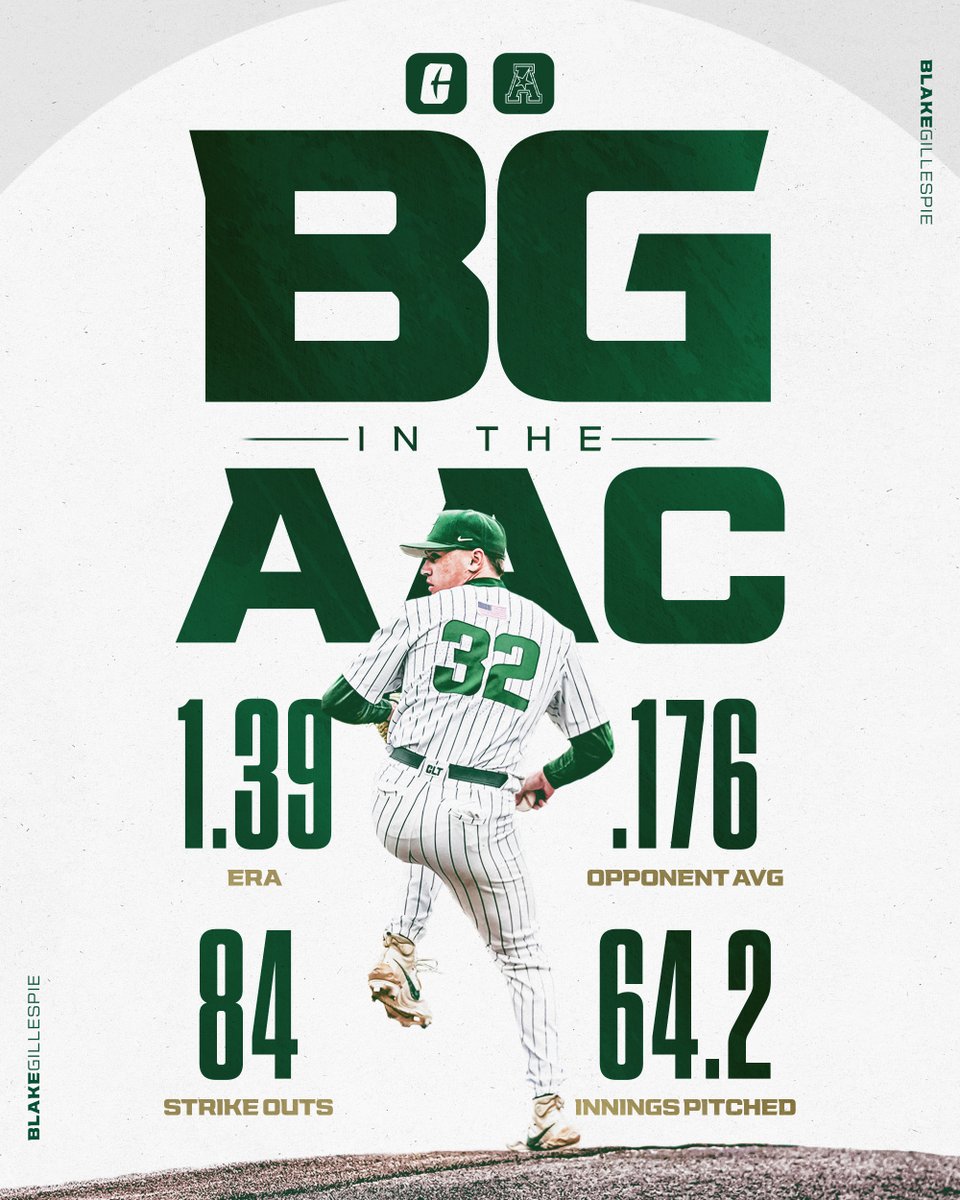 𝐁𝐆 𝐢𝐧 𝐭𝐡𝐞 𝐀𝐀𝐂

<a href="/BlakeGillespi13/">Blake Gillespie</a> 𝐝𝐨𝐦𝐢𝐧𝐚𝐭𝐞𝐝 in <a href="/American_Conf/">The American</a> games this year, leading the league in ERA, opponent average, strikeouts, and innings pitched in conference games 😤

#GoldStandard x #9ATC