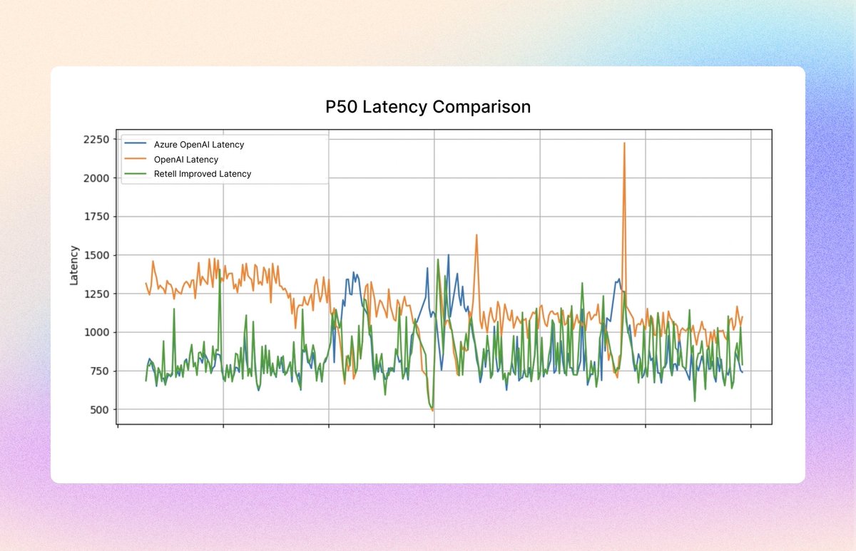 Latency and stability have always been core priorities at Retell.

👉 We’ve recently made additional optimizations to reduce latency and improve stability:

- Cutting average response times by ~100ms;
- Proactively avoiding latency spikes during openAI’s peak traffic;