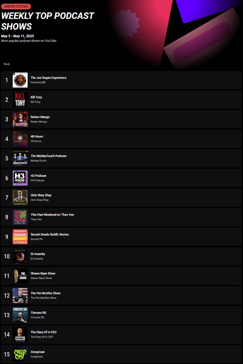 WE MADE YOUTUBE'S TOP 20 PODCASTS!