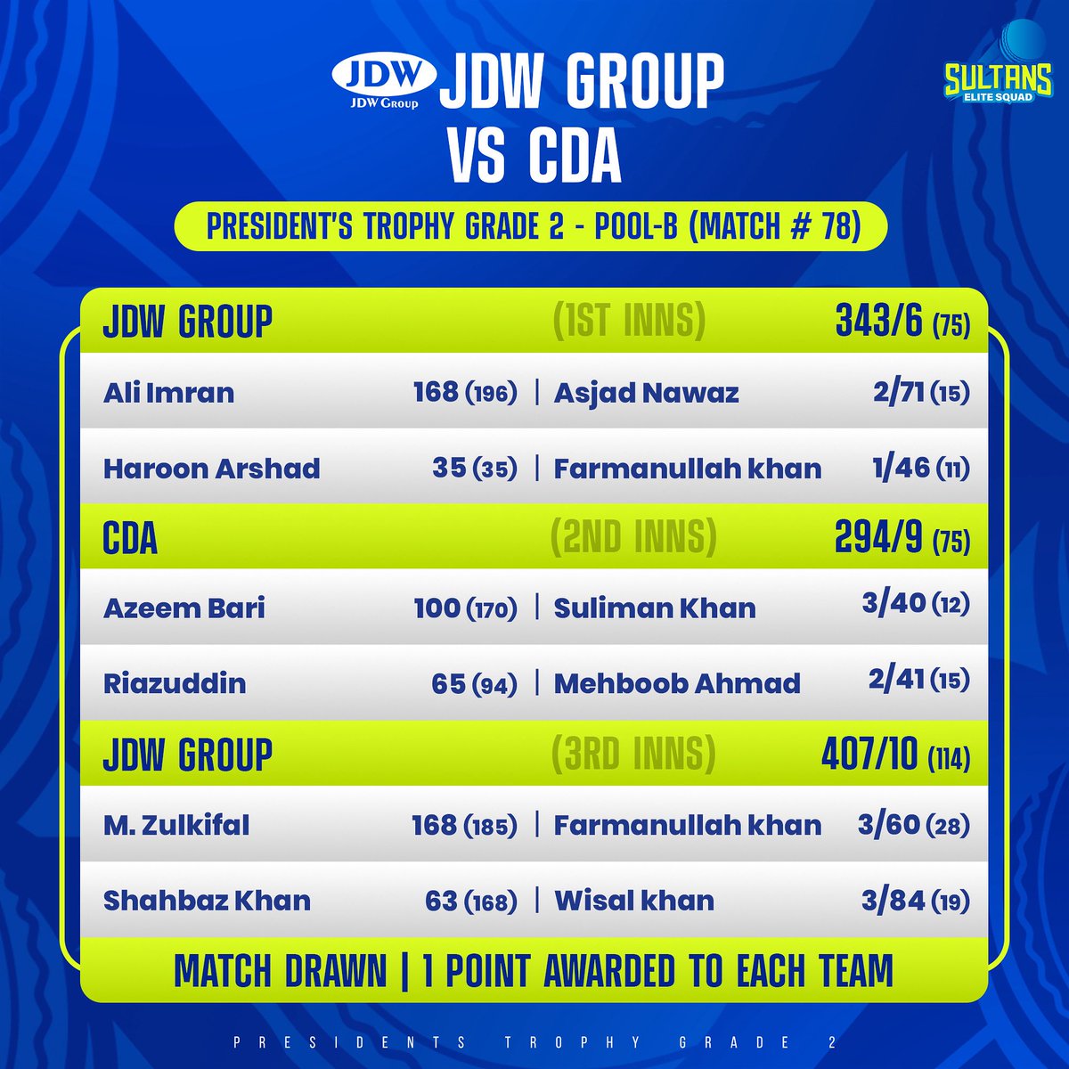JDW finish the league stage as the top side in Group C! 🙌

JDW will meet Railways in the Quarter Finals of the President’s Cup Grade II.

#PresidentsTrophy | #JDW