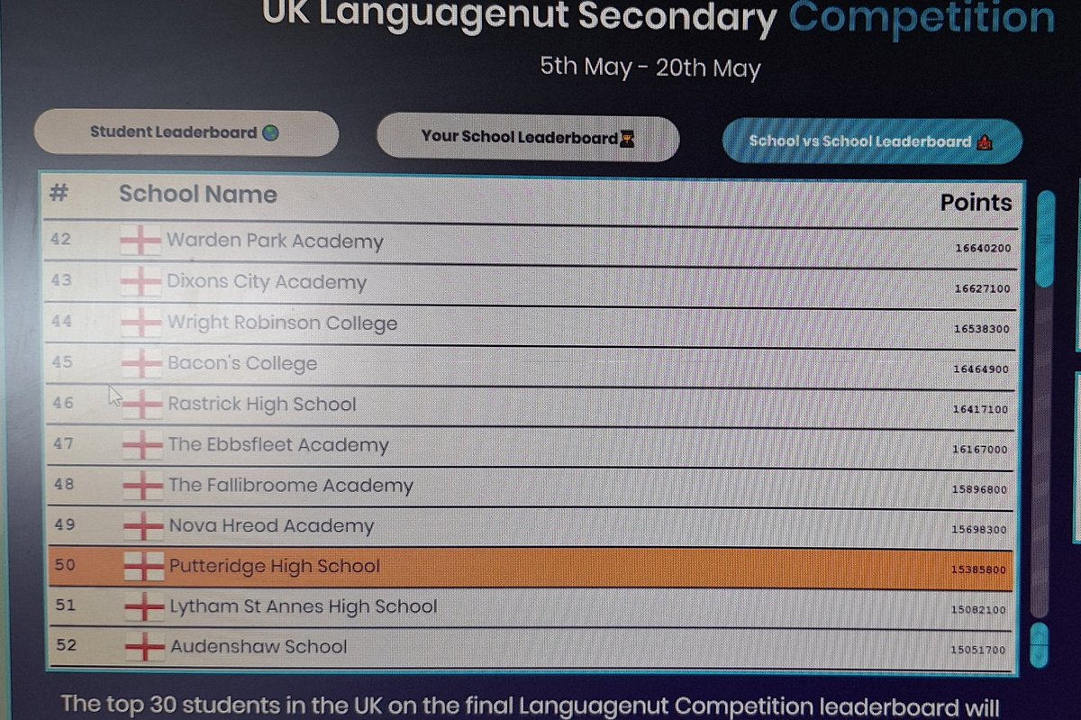 The MFL pupils <a href="/PutteridgeHSch/">PutteridgeHighSchool</a> have made it to 50th place on the <a href="/languagenut/">Languagenut</a> competition leader board.  Amazing work from everyone!  Where will we be at the end of the competition?  #languagenut #languagenutcompetition #French #Spanish #FirstClass