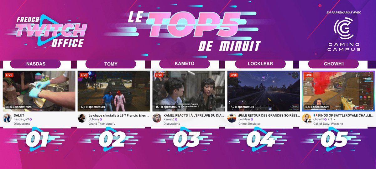 #LeTop5Minuit des chaines #Twitch FR - Mercredi 14 Mai

1 #Nasdas en discussion
2 #Tomy sur #GTARP
3 #Kameto en react
4 #Locklear cambriole
5 #Chowh1 dans la #Warzone