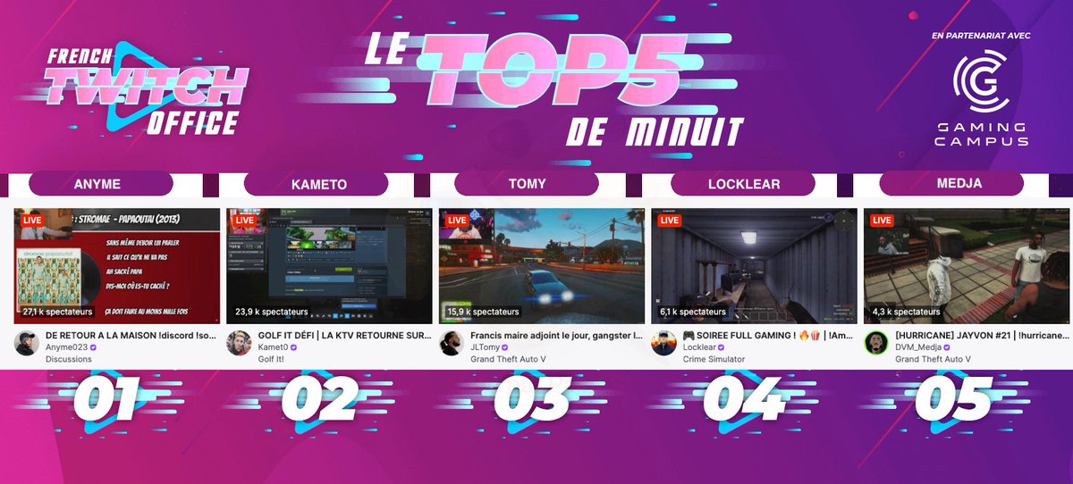 #LeTop5Minuit des chaines #Twitch FR - Jeudi 15 Mai

1 #Anyme en tête du classement
2 #Kameto sur #GolfIt
3 #Tomy sur #GTARP
4 #Locklear poursuit sur #CrimeSimulator
5 #Medja sur #GTARP