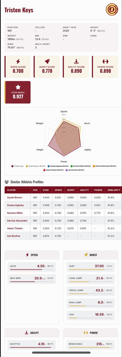 We’ve heard your requests for changes to the Prospect Athleticism tool and <a href="/bigWRguy/">bigWRguy</a> delivered!

Tons of cool functionality added but some of the bigger details:

- Athletic measurements now listed individually so you can see how each segment of STAR rating measures up