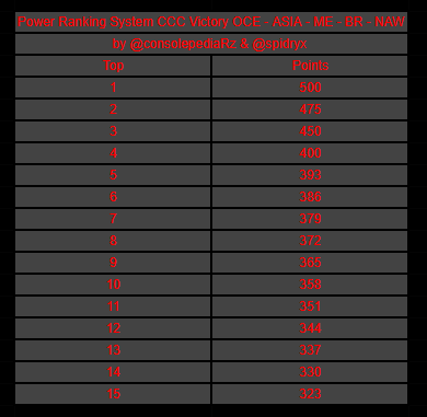 Rz Spidryx ๐ต๐ธ๐ฑ๐ง๐ณ๐จ (@spidryx) on Twitter photo โ๏ธHere is the new point scale for the CCC Victory which will take place this season in the <a href="/ConsolepediaRz/">Consolepedia by Rz</a> !๐
We tried to estimate the number of duos that could cash in each region ๐งโโ๏ธ
If you have any questions, please feel free to reply to this tweet.๐ค โ๏ธHere is the new point scale for the CCC Victory which will take place this season in the <a href="/ConsolepediaRz/">Consolepedia by Rz</a> !๐
We tried to estimate the number of duos that could cash in each region ๐งโโ๏ธ
If you have any questions, please feel free to reply to this tweet.๐ค