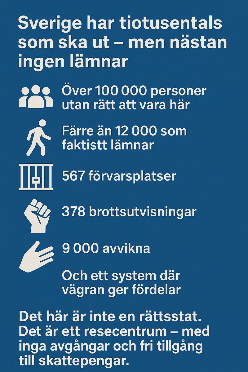 olakallqvist's tweet photo. Sverige har tiotusentals som ska ut – men nästan ingen lämnar

Vi är inte längre ett land med svag migrationspolitik.
Vi är ett land där lagen upphävs i praktiken – och staten betalar dem som vägrar följa den.
En tråd om den svenska rättsstatens totala abdikation. 🧵Häng med. https://t.co/tfoiTSfEgB