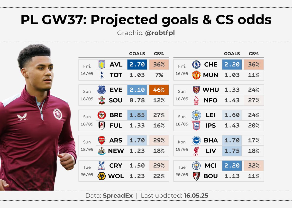 robtFPL's tweet image. 💹 PL GW37: final updates ⏰
Final set of projections via spread markets, including:
🔹 projected goals and CS odds
🔸 top 40 projected scorers
🔹 #FPL assistant manager projections