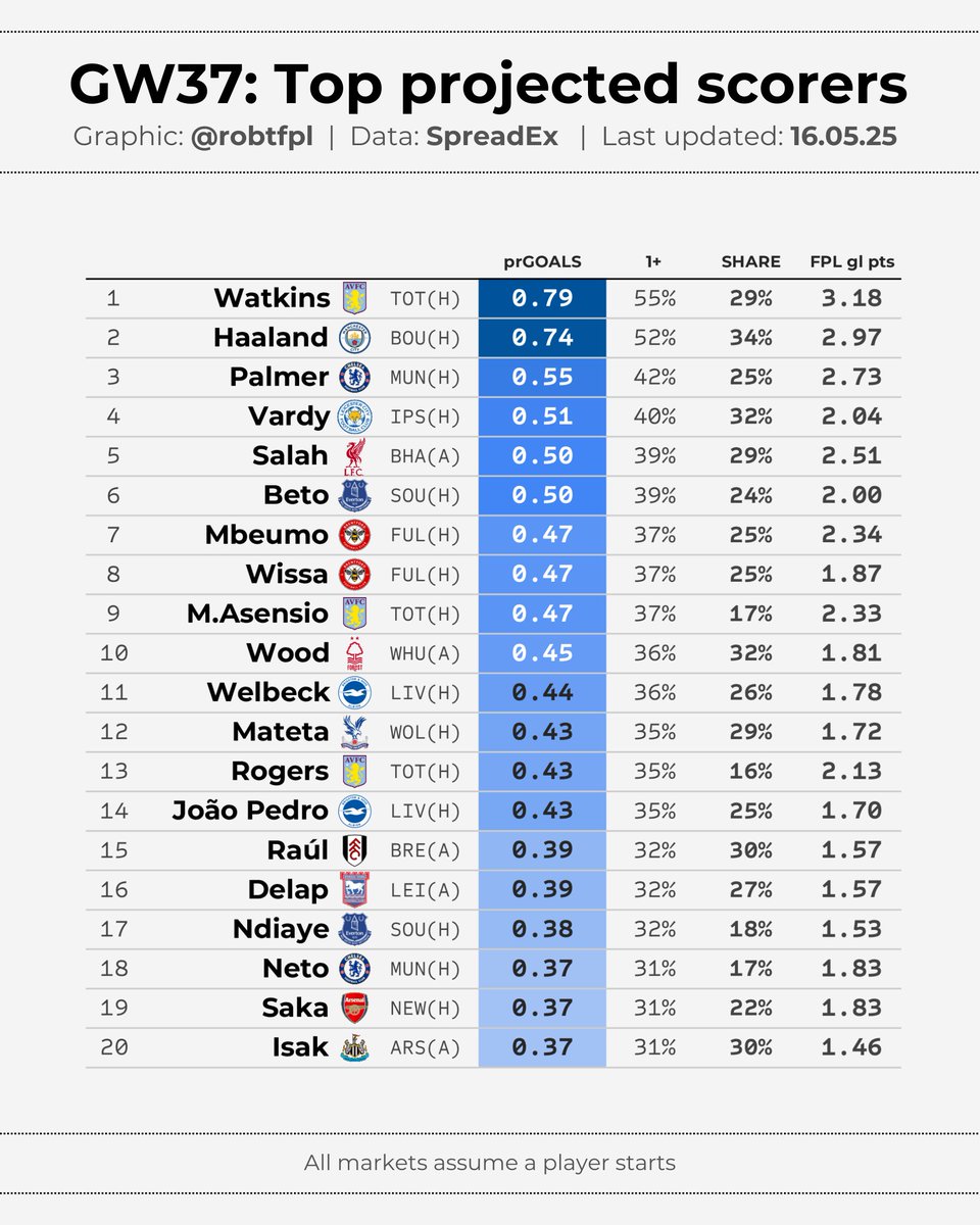 robtFPL's tweet image. 💹 PL GW37: final updates ⏰
Final set of projections via spread markets, including:
🔹 projected goals and CS odds
🔸 top 40 projected scorers
🔹 #FPL assistant manager projections