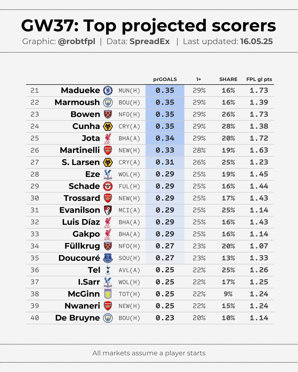 robtFPL's tweet image. 💹 PL GW37: final updates ⏰
Final set of projections via spread markets, including:
🔹 projected goals and CS odds
🔸 top 40 projected scorers
🔹 #FPL assistant manager projections