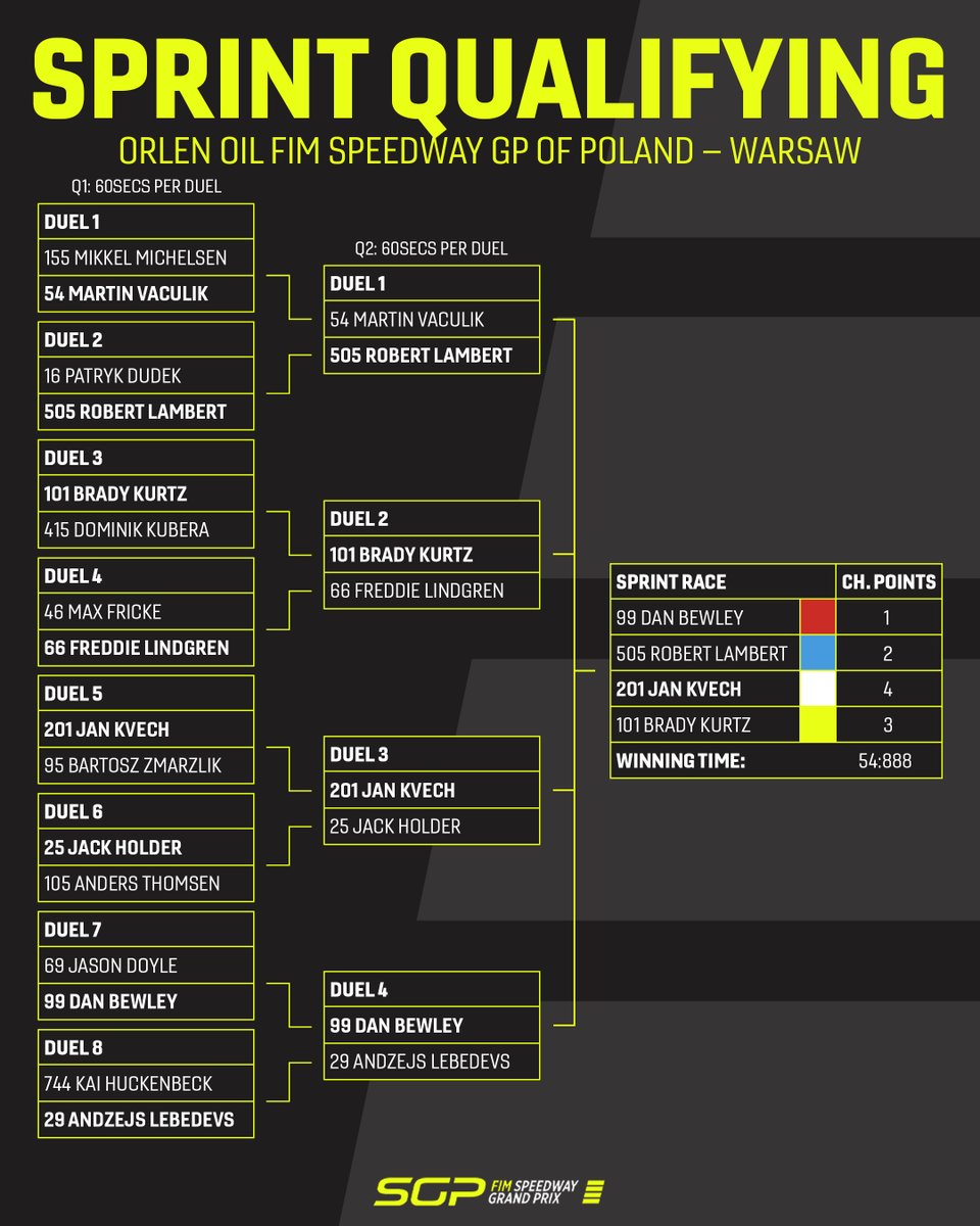 FIM Speedway GP tweet media