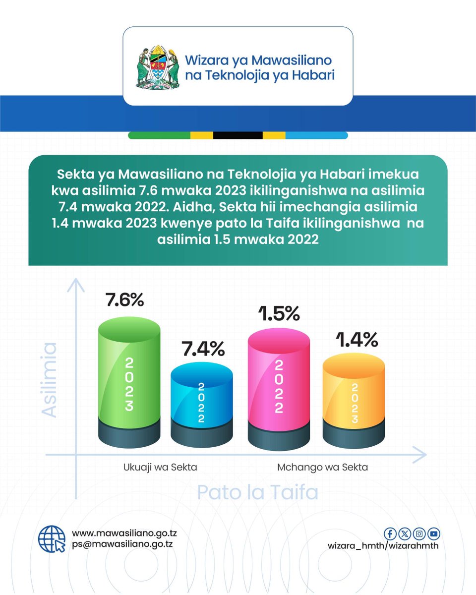 pdpc_tz's tweet photo. Bajeti ya Wizara ya Mawasiliano na Teknolojia ya Habari kwa Mwaka wa Fedha 2025/26 @wizarahmth

#Dodoma
#Bungeni
#lindataarifabinafsitz
#faraghayakoniwajibuwetu
#pdpctz
#pdpcznz https://t.co/4m1iI29j8P
