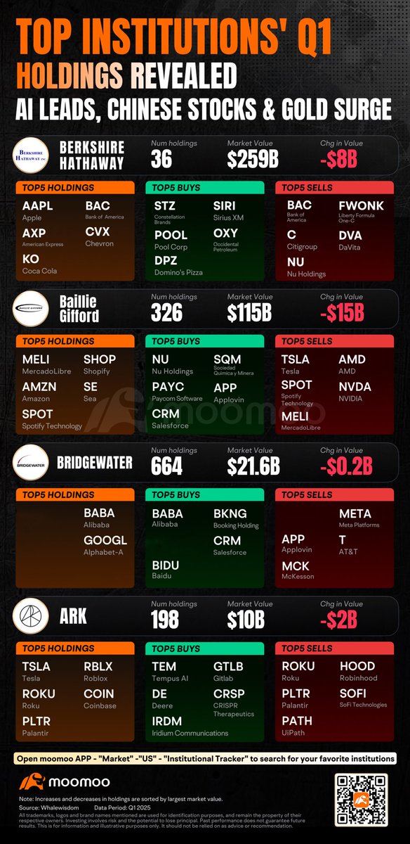 moomoo's tweet photo. Top institutions have disclosed their investment portfolios for Q1 in the 13F fillings as required by the SEC. Curious to see where the 'smart money' has been allocated? Check 'Institutional Tracker' on the #moomooApp!
$AAPL, $BAC, $AXP, $CVX, $KO, $STZ, $SIRI, $POOL, $OXY, $DPZ, $FWONK, $C, $DVA, $NU, $MELI, $SHOP, $AMZN, $SE, $SPOT, $SQM, $PAYC, $APP, $CRM, $TSLA, $AMD, $NVDA, $BABA, $GOOGL, $BIDU, $BKNG, $MCK, $META, $T, $RBLX, $ROKU, $COIN, $PLTR, $TEM, $DE, $GTLB, $CRSP, $IRDM, $HOOD, $SOFI, $PATH
#BaillieGifford #berkshirehathaway #warrenbuffett #RayDalio #arkinvest #cathiewood #bridgewater #moomoo
ETFs are excluded from the list. Investing is risky. Content provided by Moomoo Technologies Inc.